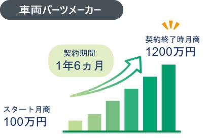 車両パーツメーカー実績